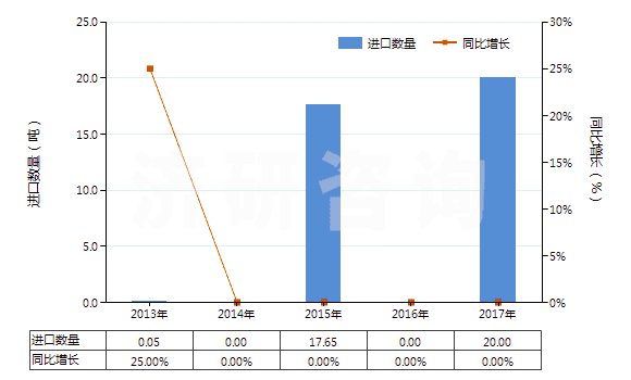 2013-2017年中國偏鎢酸銨(HS28418040)進口量及增速統(tǒng)計 2013-2017年中國偏鎢酸銨(HS28418040)進口量及增速統(tǒng)計